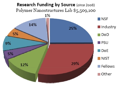 Funding by Source [2000-2008]